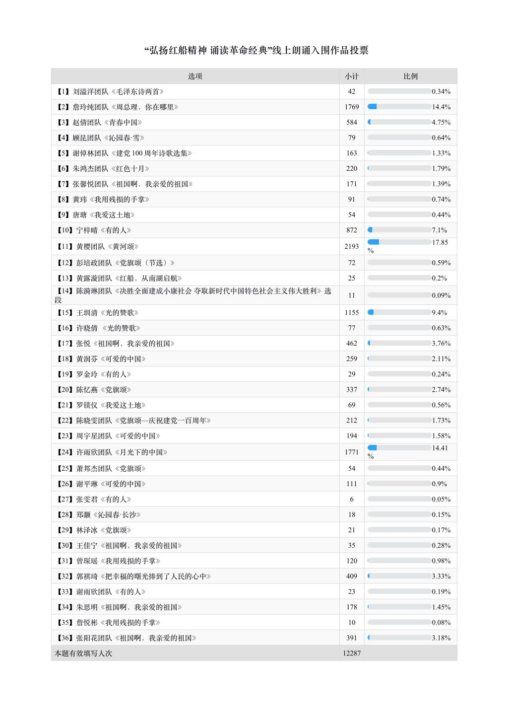 “弘扬红船精神 诵读革命经典”线上朗诵入围作品投票-默认报告_01