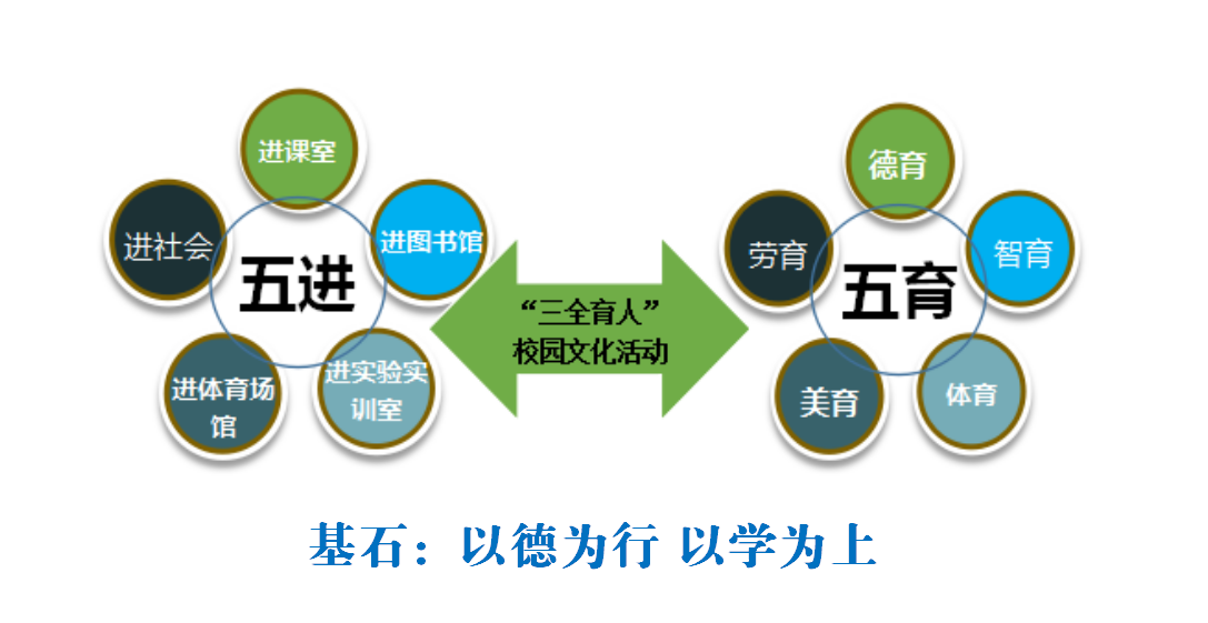 立德树人：以“五进”促“五育”的德学教育体系